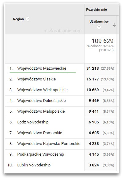 Z jakiego województwa w Polsce było najwięcej odwiedzających użytkowników?