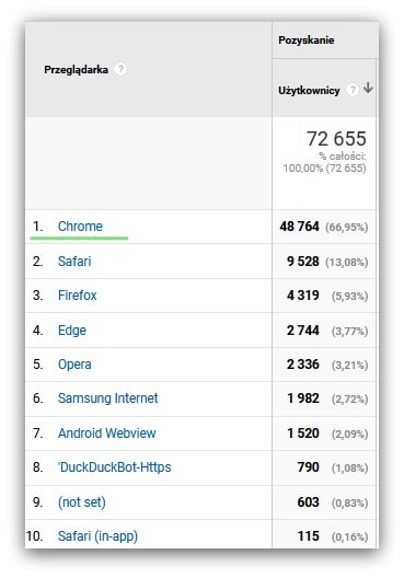 Z jakiej przeglądarki internetowej najczęściej korzystali użytkownicy odwiedzający blog?