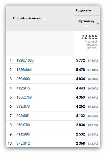 Jaką rozdzielczość ekranu używali najczęściej czytelnicy blogu? (statystyki odwiedzin na blogu).